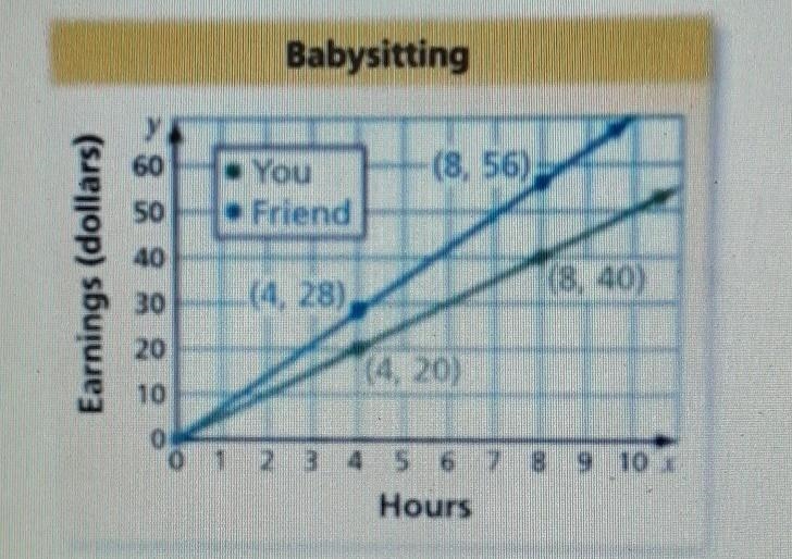 B. Find and interpret the slope of the blue line.​-example-1