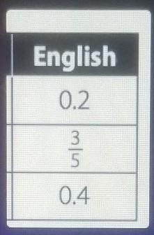 Order the times spent in order from least to greatest a. 3/5, 0.2, 0.4 b. 0.4, 3/5, 0.2 c-example-1