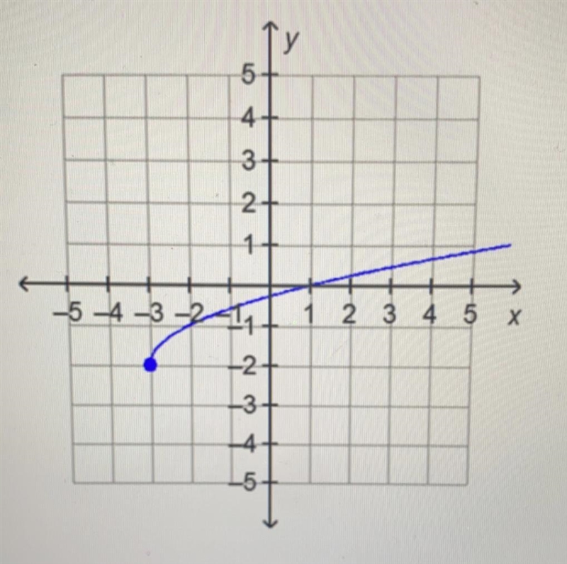 What is the domain of the function on the graph?-example-1