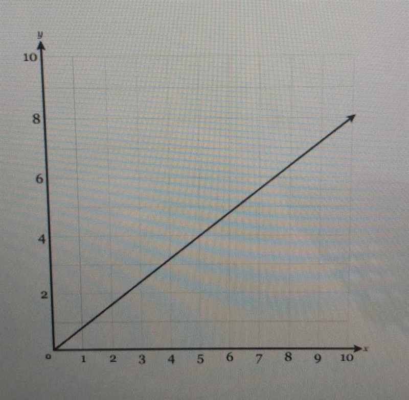 Find the equation that represents the proportional relationship in this graph, for-example-1