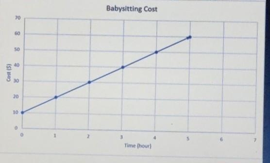 HELP ME OUT PLEASE!!!!!!!! The image shows the linear graph for a family that hired-example-1