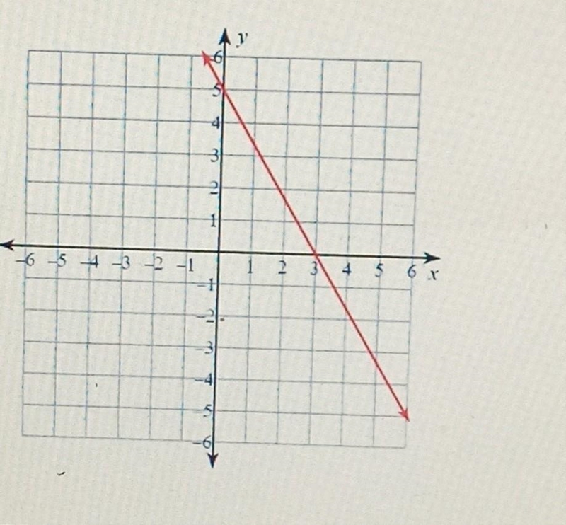 Given the Graph, identify the y-intercept​-example-1