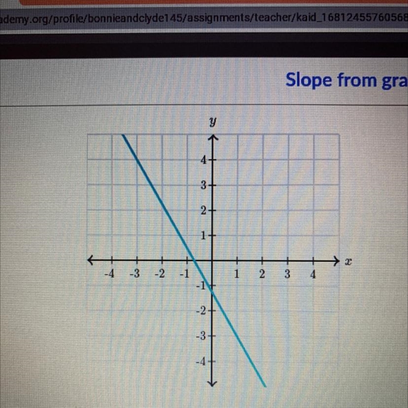 What is the slope of the line?-example-1