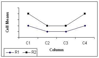 The following graph indicates a _______________. a. 2 × 4 factorial design with interaction-example-1