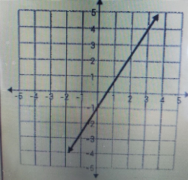 1. Find the slope of the graph. Slope:​-example-1