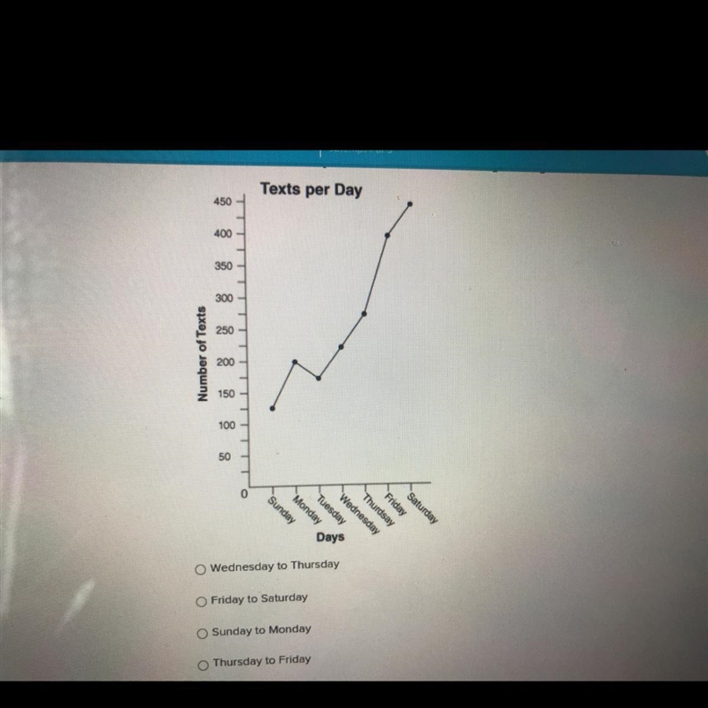 Between what two days was the Increase in texting the largest? Wednesday to Thursday-example-1