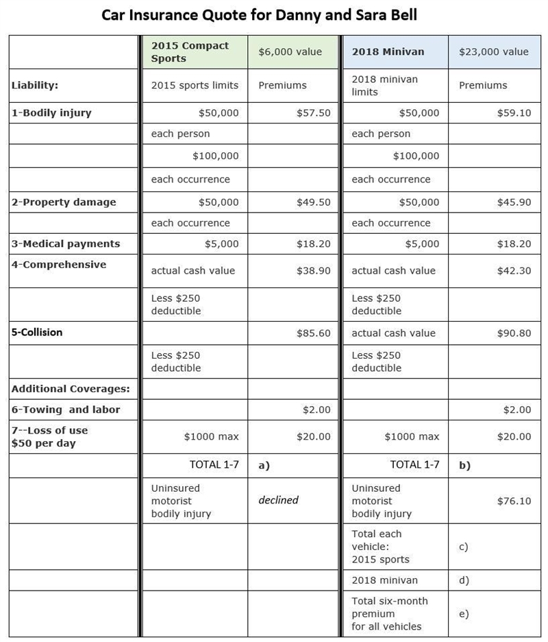 Help Danny and Sara Bell interpret this insurance quote for their 2015 sports car-example-1