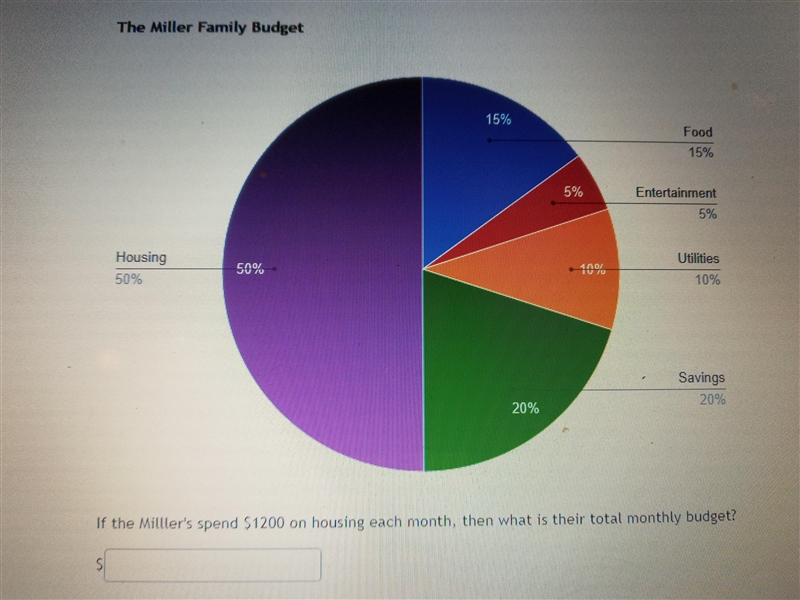 If the Miller's spend $1200 on housing each month, then what is their total monthly-example-1