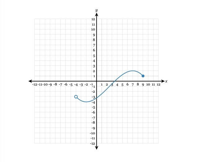 Determine the range of the following graph:-example-1