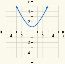 4. Which equation is represented by the graph? A. y = 1/2x^2 + 1 B. y = 2x2 − 1 C-example-1