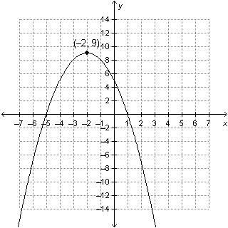 The function f(x) = –x2 – 4x + 5 is shown on the graph. On a coordinate plane, a parabola-example-1