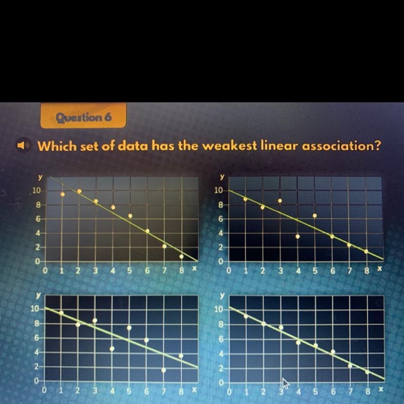 Linear mod Question 6 Which set of data has the weakest linear association?-example-1