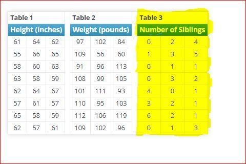 Part E: What is the interquartile range for the data in Table 3 (Number of Siblings-example-1