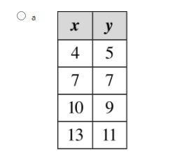 Some1 HELP!! PLZ Which table shows a decreasing linear relationship?-example-1