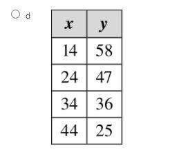 Some1 HELP!! PLZ Which table shows a decreasing linear relationship?-example-4