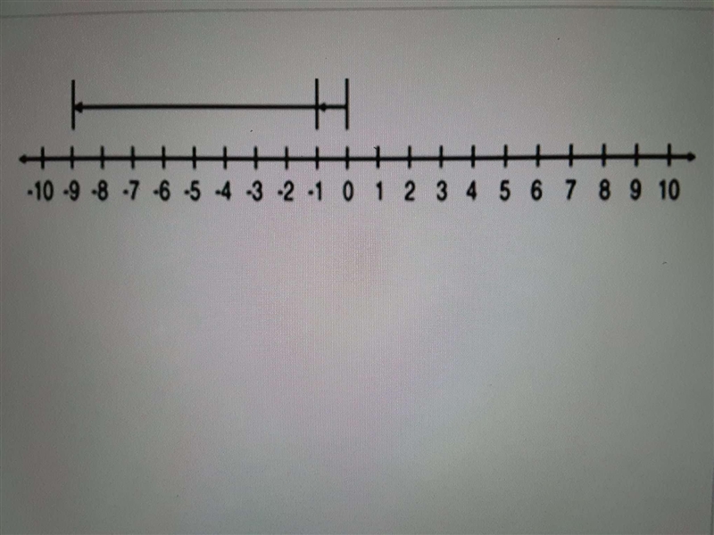 Please help me with my homework! Linda used a number line to simplify an expression-example-1