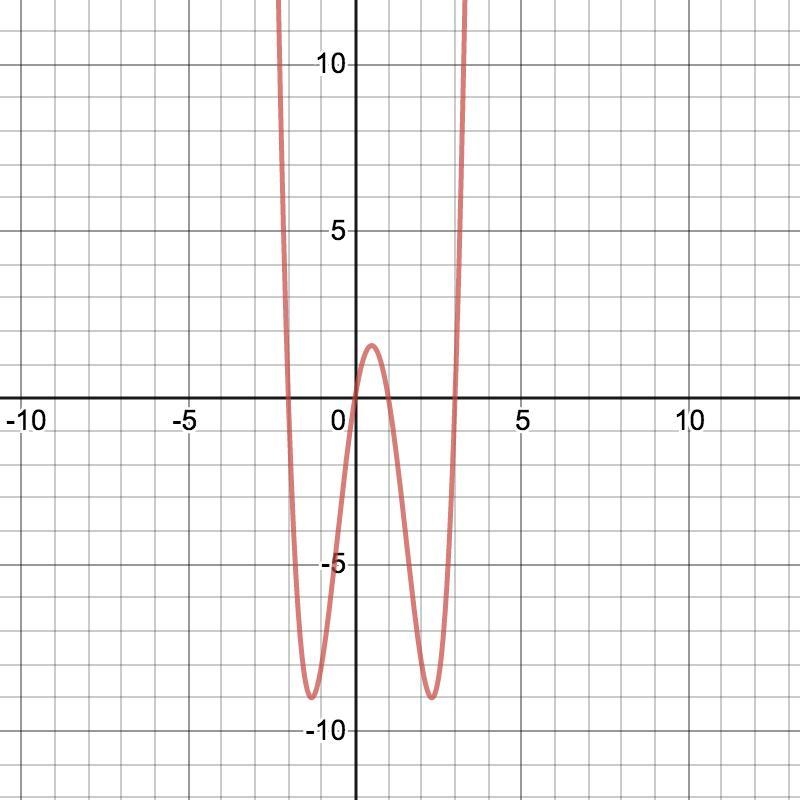 Given the graph below select the factors that comprise the function. f(x) = ____ * ____ * ____ * ____ a-example-1