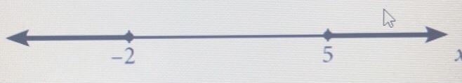 The number line graph below is the graph of which of the following inequalities? -2 B-example-1