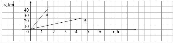 The picture shows the graphs of the movement of a pedestrian (B) and a bicyclist (A-example-1