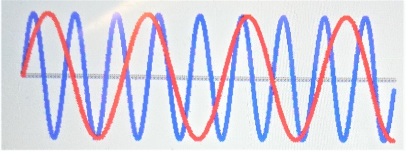 Wavelength and Frequency Examine the following wavelength Explain why the wavelength-example-1