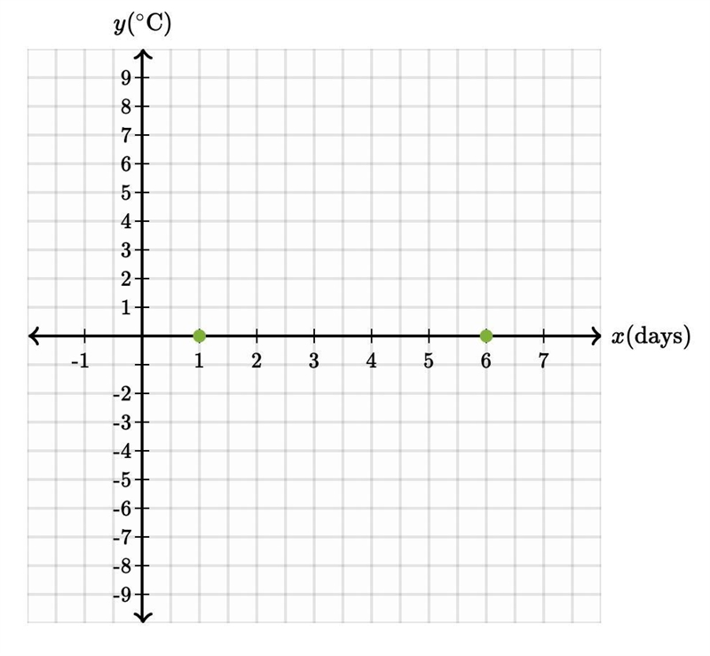 In the coordinate plane below, the xxx-axis represents the number of days after today-example-1