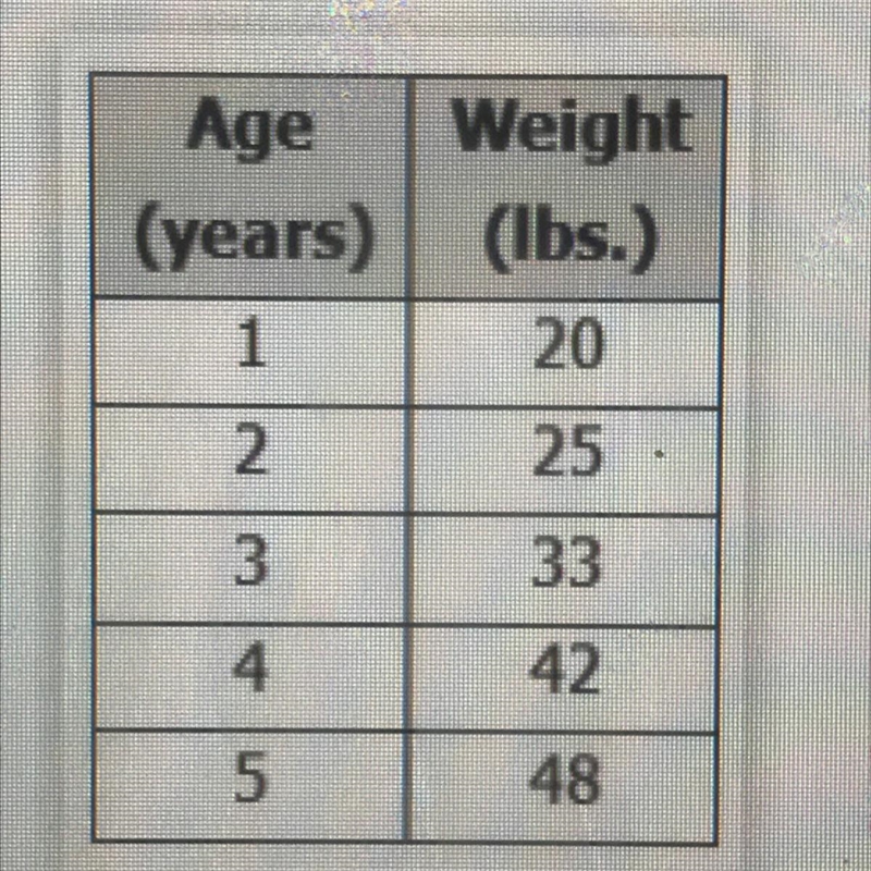 Given the graph below, what is the average rate of change between 1 year and 4 years-example-1