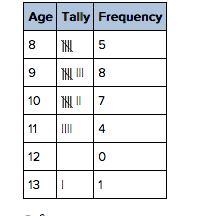 How many people were surveyed for the frequency table below? 6 25 63 8-example-1