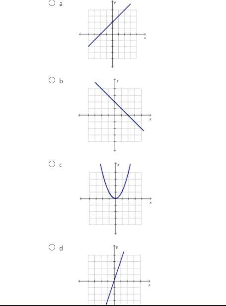 Which graph represents a proportional relationship? (Screenshot below)-example-1