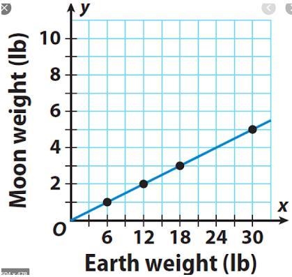 Is the graph proportional, why or why not?-example-1