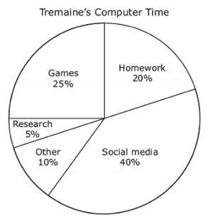 The circle graph shows how Tremaine divided his time on the computer last week. Tremaine-example-1