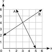 The graph shows two lines, A and B. Part A: How many solutions does the pair of equations-example-1