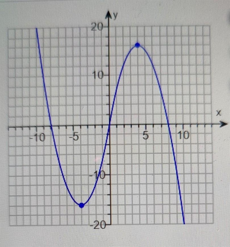 Is there a local minimum at x= -4? ​-example-1