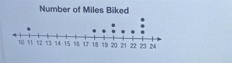 The dot plot shows the number of miles Jamal biked per week for ten weeks. What is-example-1