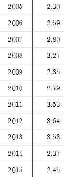 Please help me! How much would you expect gas to cost in 2030. Show your work.-example-1