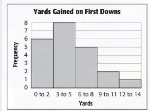 The histogram shows the number of yards gained on first downs. How many times did-example-1