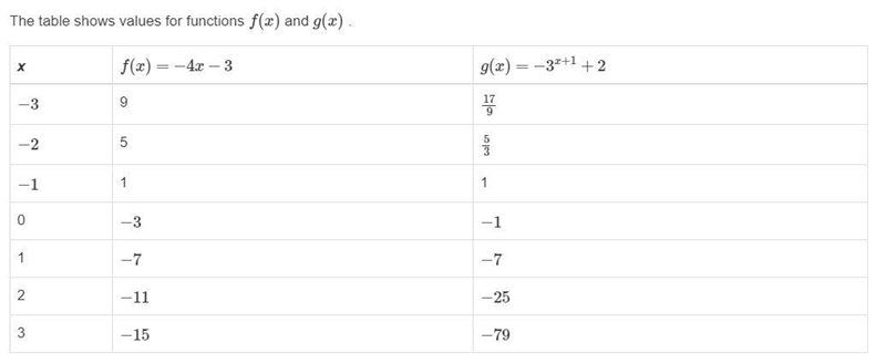 The table shows values for functions f(x) and g(x) . What is the solution to f(x)=g-example-1