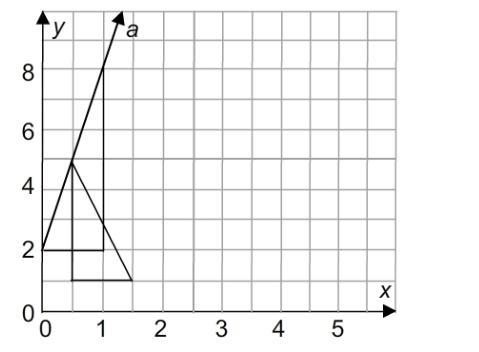 Which pair of triangles can be used to show that the slope of line a is the same anywhere-example-2