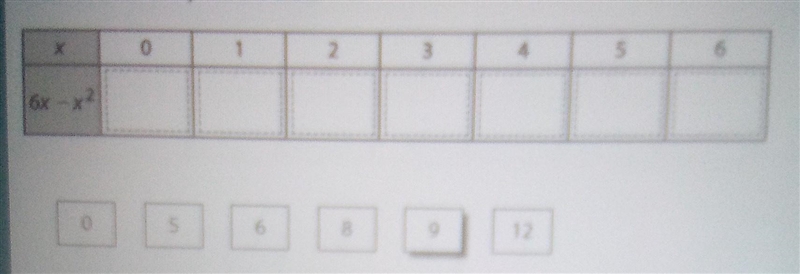 Evaluate the expression for 6x-x to the power of 2 for x=0,1,2,3,4,5 & 6. Then-example-1