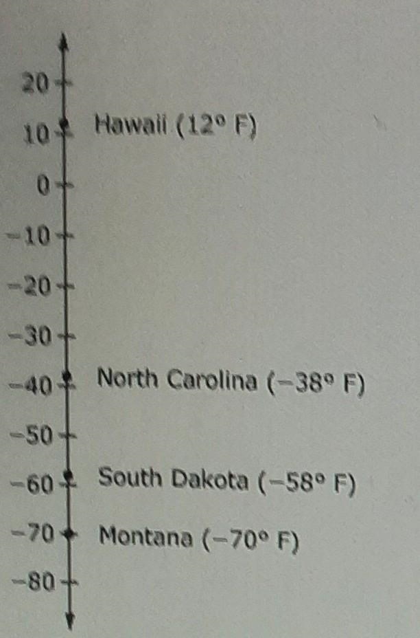 The number line shows the record low temperatures for four states.. what is the difference-example-1