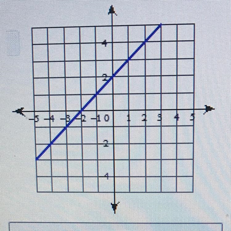 Write the slope-intercept form of the equation of the line. Please someone help me-example-1