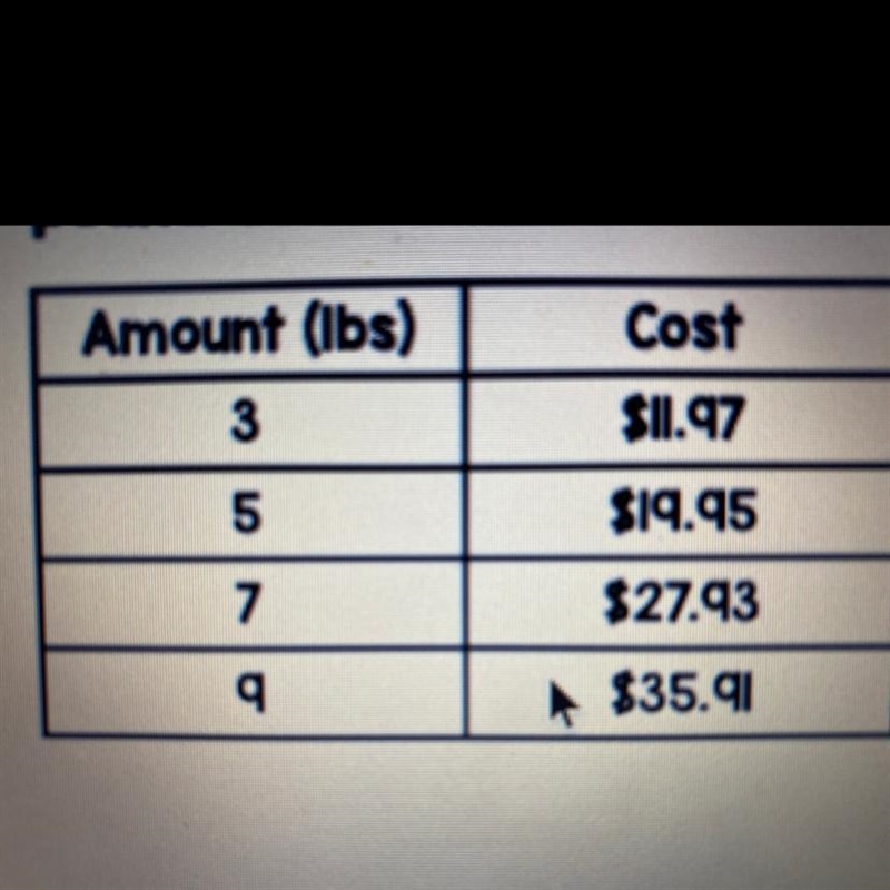 Sweet Treats sells candy by the pound as shown in the table: Oscar says the unit rate-example-1