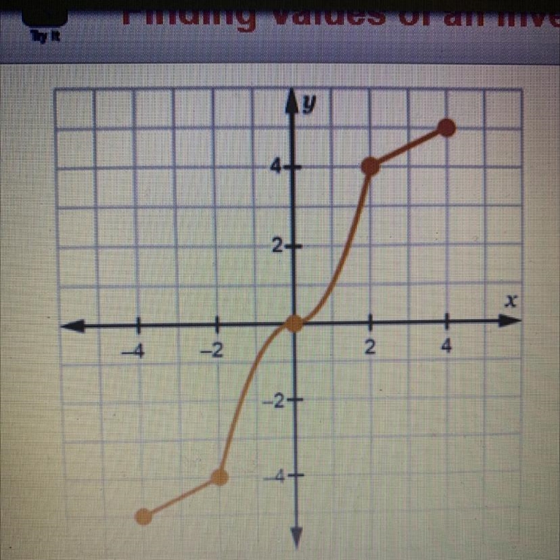 The graph shows a function f(x). Determine the following values. f-1(4) = f-1(-5) = F-example-1