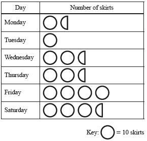 Nadira owns a clothes shop. The pictogram shows the number of skirts that were sold-example-1