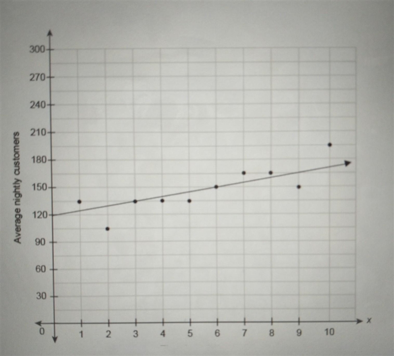 The scatter plot shows the relationship between the average number of nightly customers-example-1