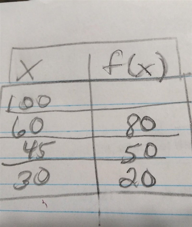 Some values of the linear function f are given in the table shown. What is the value-example-1