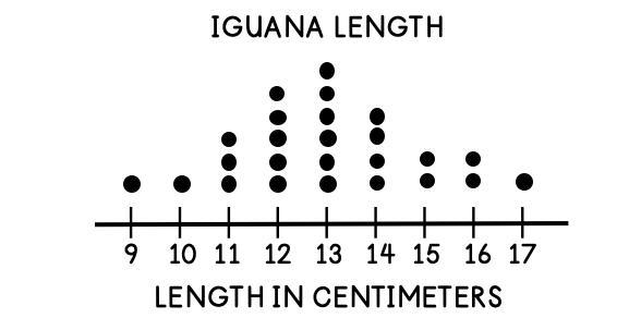 At the zoo, the length of each iguana is measured. Which statement is best supported-example-1