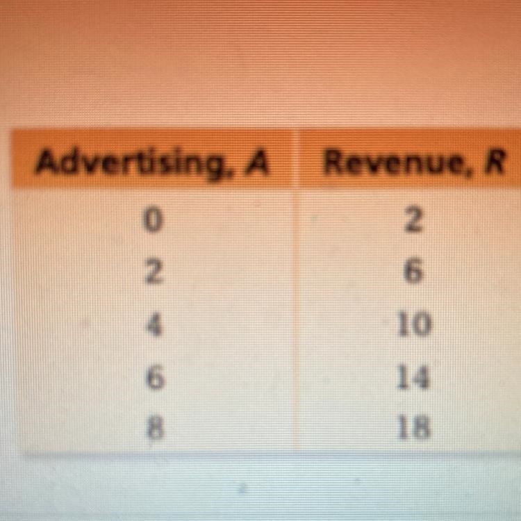 What is the revenue of the company when it spends $15 million on advertising? Show-example-1