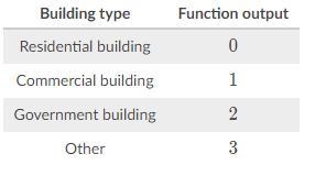 The house-numbers on a certain street go from 1 to 88. The function B(n) models the-example-1