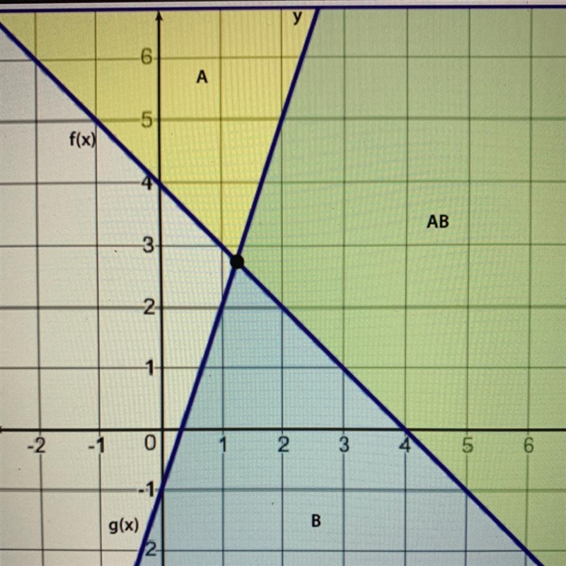 The graph represents which system of inequalities? Oys-3x - 1 y = -x - 4 Oy2-3x + 1 y-example-1