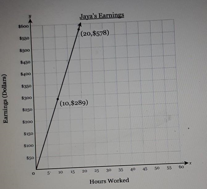 the graph below represents jaya's earnings in dollars and y cents wife or working-example-1